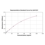 Standard Curve - Horse IgG ELISA Kit (A247257) - Antibodies.com