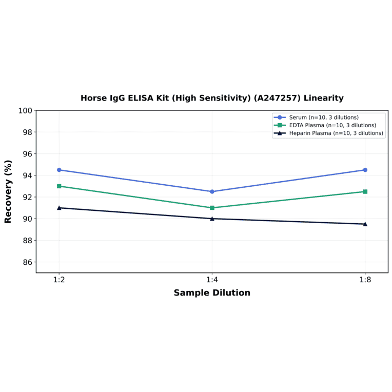 Linearity - Horse IgG ELISA Kit (High Sensitivity) (A247257) - Antibodies.com