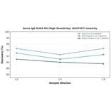 Linearity - Horse IgG ELISA Kit (High Sensitivity) (A247257) - Antibodies.com