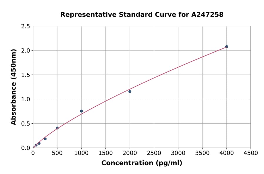 Standard Curve - Bovine IFNT1/Intreferon tau 1 ELISA Kit (A247258) - Antibodies.com