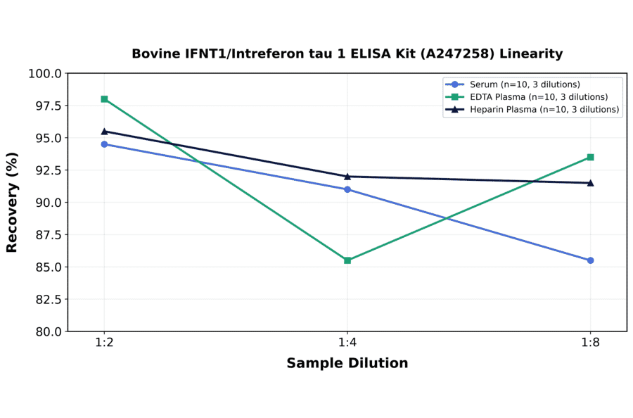 Linearity - Bovine IFNT1/Intreferon tau 1 ELISA Kit (A247258) - Antibodies.com