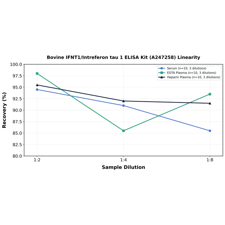 Linearity - Bovine IFNT1/Intreferon tau 1 ELISA Kit (A247258) - Antibodies.com