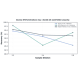 Linearity - Bovine IFNT1/Intreferon tau 1 ELISA Kit (A247258) - Antibodies.com