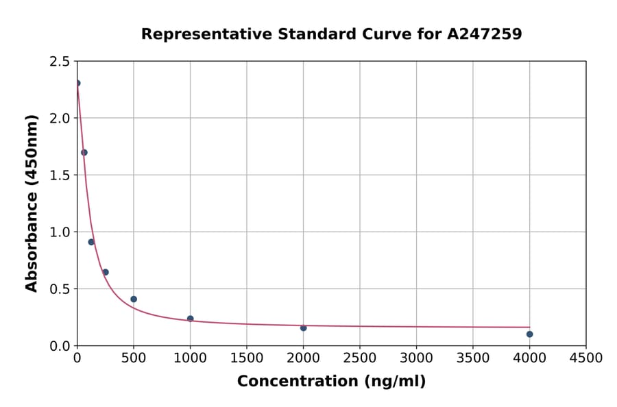 Standard Curve - Advanced Glycation End Products/AGE ELISA Kit (A247259) - Antibodies.com