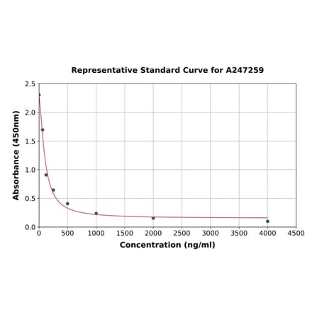Standard Curve - Advanced Glycation End Products/AGE ELISA Kit (A247259) - Antibodies.com