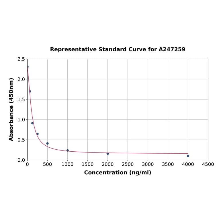 Standard Curve - Advanced Glycation End Products/AGE ELISA Kit (A247259) - Antibodies.com