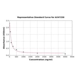 Standard Curve - Advanced Glycation End Products/AGE ELISA Kit (A247259) - Antibodies.com