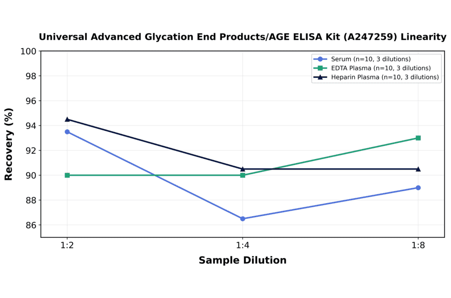 Linearity - Universal Advanced Glycation End Products/AGE ELISA Kit (A247259) - Antibodies.com