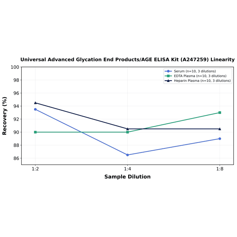 Linearity - Universal Advanced Glycation End Products/AGE ELISA Kit (A247259) - Antibodies.com