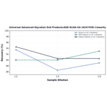 Linearity - Universal Advanced Glycation End Products/AGE ELISA Kit (A247259) - Antibodies.com