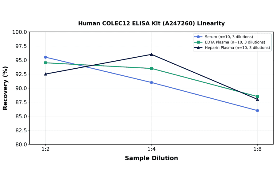 Linearity - Human COLEC12 ELISA Kit (A247260) - Antibodies.com