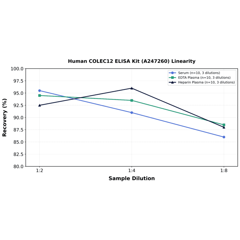Linearity - Human COLEC12 ELISA Kit (A247260) - Antibodies.com