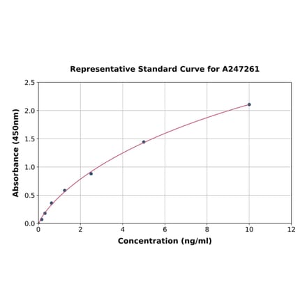 Standard Curve - Human FOXA2 ELISA Kit (A247261) - Antibodies.com