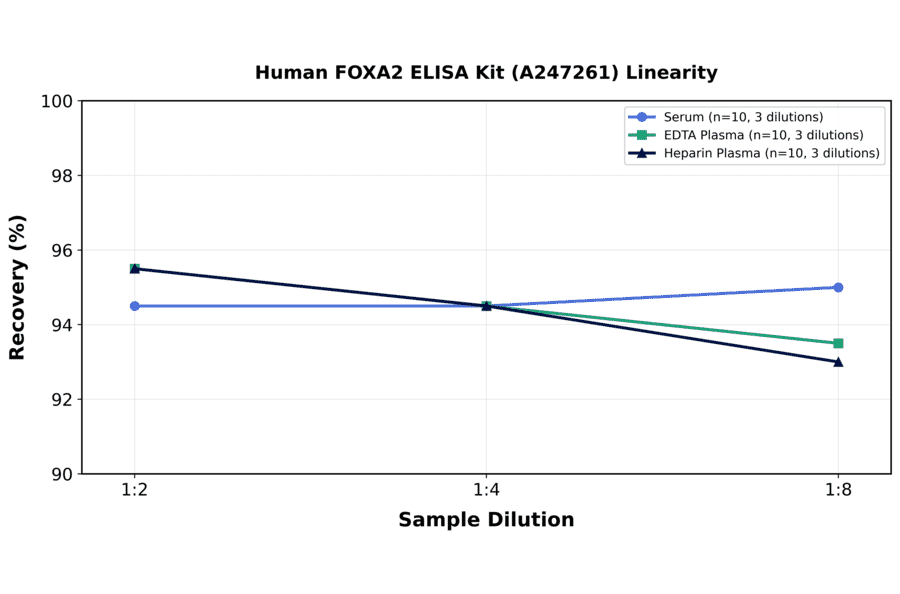 Linearity - Human FOXA2 ELISA Kit (A247261) - Antibodies.com