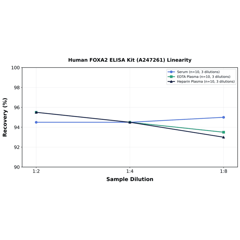 Linearity - Human FOXA2 ELISA Kit (A247261) - Antibodies.com
