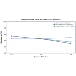 Linearity - Human FOXA2 ELISA Kit (A247261) - Antibodies.com