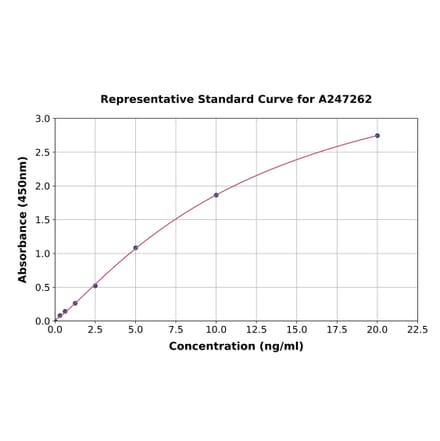 Standard Curve - Human MC3-R ELISA Kit (A247262) - Antibodies.com