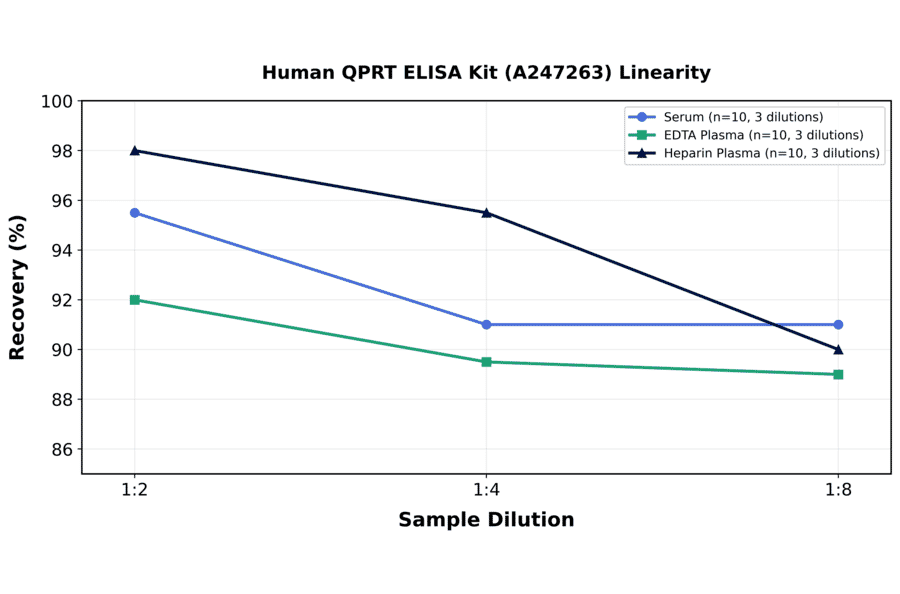 Linearity - Human QPRT ELISA Kit (A247263) - Antibodies.com