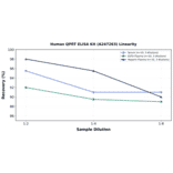 Linearity - Human QPRT ELISA Kit (A247263) - Antibodies.com