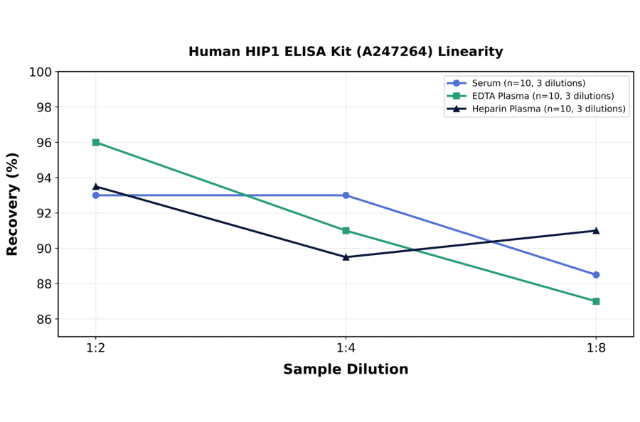 Linearity - Human HIP1 ELISA Kit (A247264) - Antibodies.com