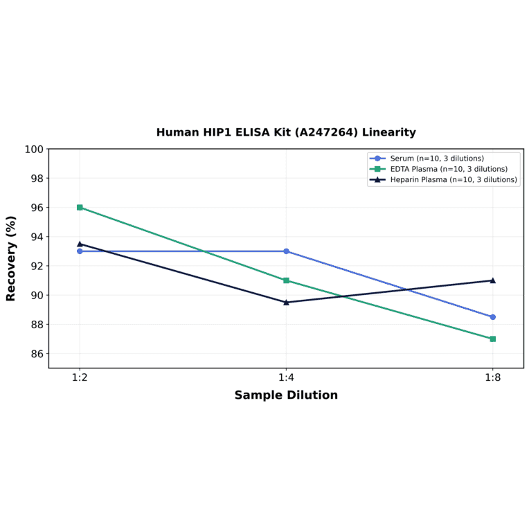 Linearity - Human HIP1 ELISA Kit (A247264) - Antibodies.com