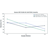 Linearity - Human HIP1 ELISA Kit (A247264) - Antibodies.com