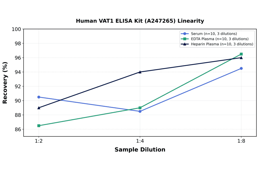 Linearity - Human VAT1 ELISA Kit (A247265) - Antibodies.com