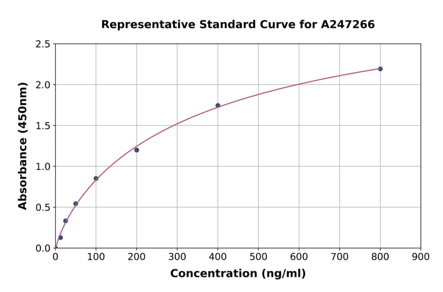 Standard Curve - Mouse Orosomucoid 2 ELISA Kit (A247266) - Antibodies.com