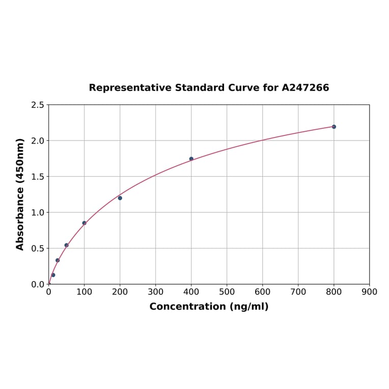 Standard Curve - Mouse Orosomucoid 2 ELISA Kit (A247266) - Antibodies.com