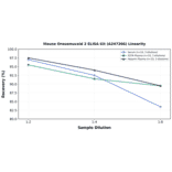 Linearity - Mouse Orosomucoid 2 ELISA Kit (A247266) - Antibodies.com