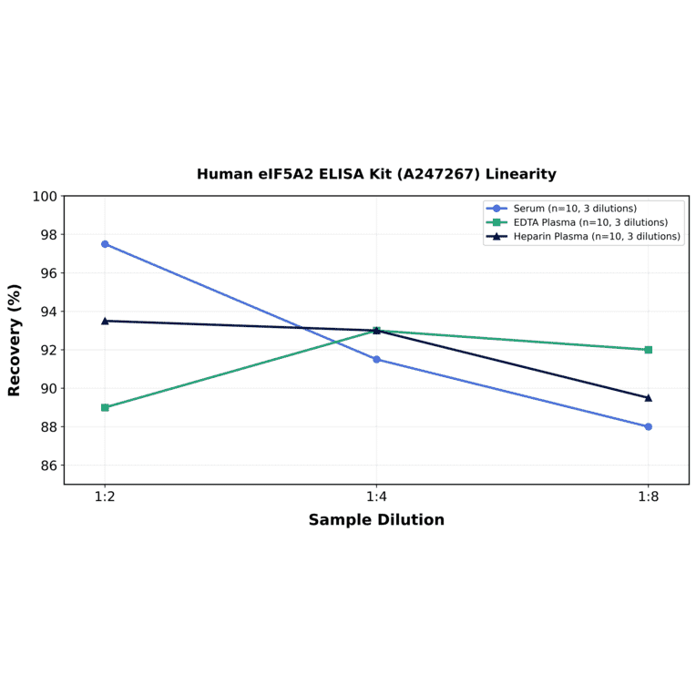 Linearity - Human eIF5A2 ELISA Kit (A247267) - Antibodies.com