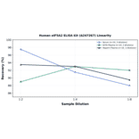 Linearity - Human eIF5A2 ELISA Kit (A247267) - Antibodies.com