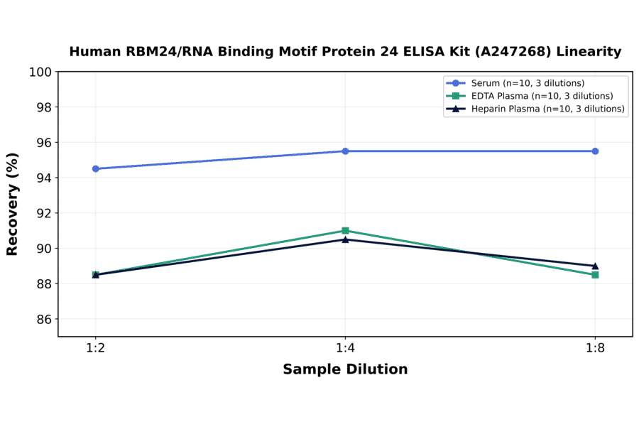 Linearity - Human RBM24/RNA Binding Motif Protein 24 ELISA Kit (A247268) - Antibodies.com