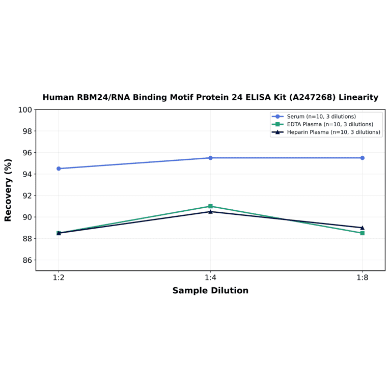 Linearity - Human RBM24/RNA Binding Motif Protein 24 ELISA Kit (A247268) - Antibodies.com
