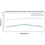 Linearity - Human RBM24/RNA Binding Motif Protein 24 ELISA Kit (A247268) - Antibodies.com