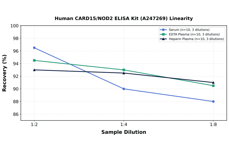 Linearity - Human CARD15/NOD2 ELISA Kit (A247269) - Antibodies.com