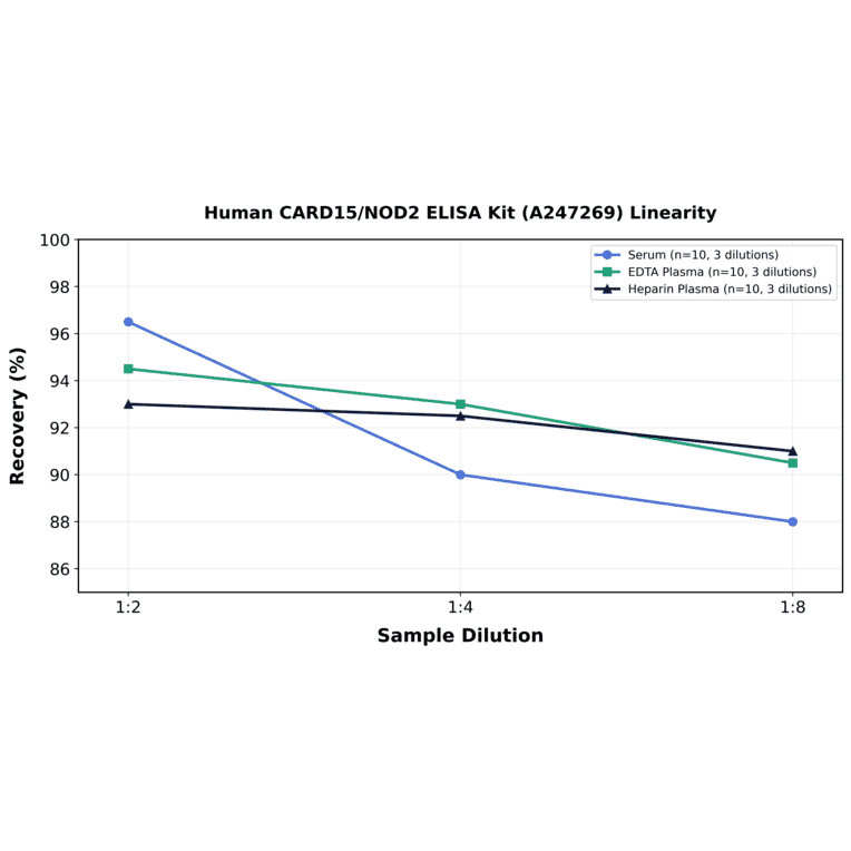 Linearity - Human CARD15/NOD2 ELISA Kit (A247269) - Antibodies.com