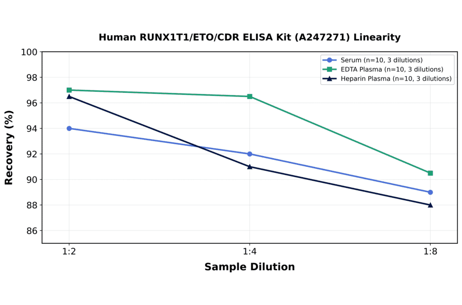 Linearity - Human RUNX1T1/ETO/CDR ELISA Kit (A247271) - Antibodies.com
