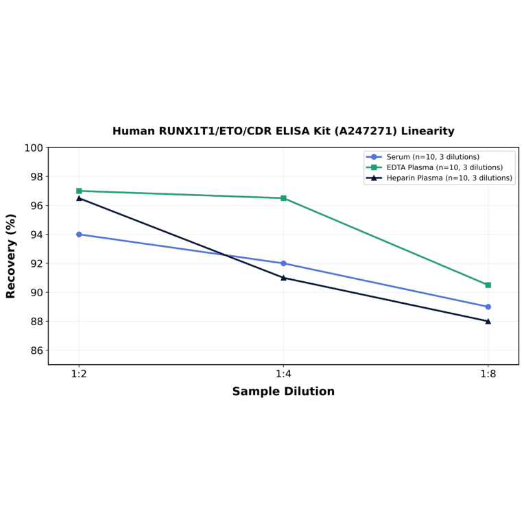 Linearity - Human RUNX1T1/ETO/CDR ELISA Kit (A247271) - Antibodies.com