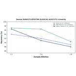 Linearity - Human RUNX1T1/ETO/CDR ELISA Kit (A247271) - Antibodies.com