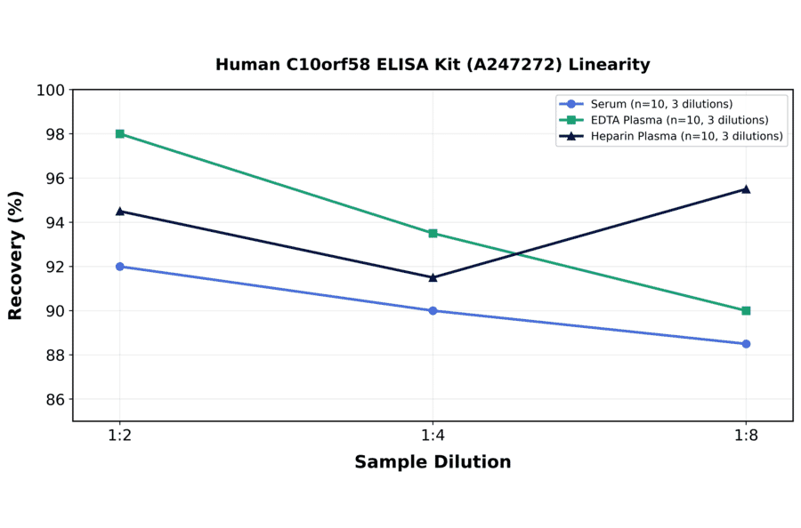 Linearity - Human C10orf58 ELISA Kit (A247272) - Antibodies.com