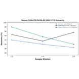 Linearity - Human C10orf58 ELISA Kit (A247272) - Antibodies.com