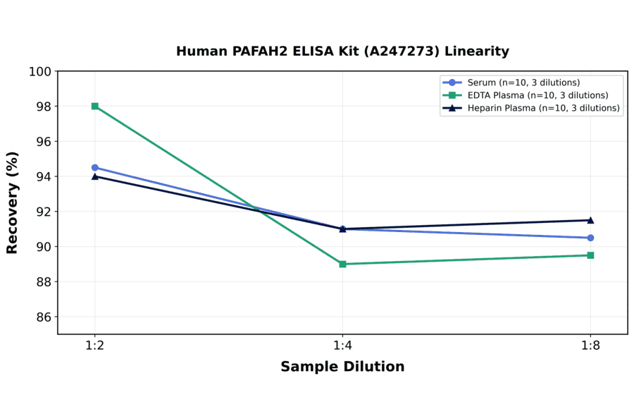Linearity - Human PAFAH2 ELISA Kit (A247273) - Antibodies.com