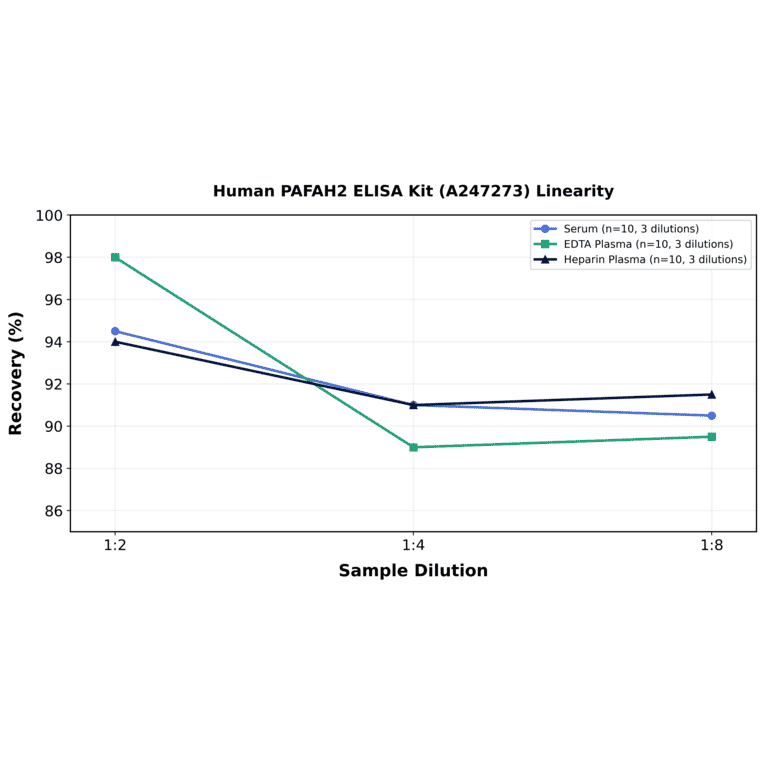 Linearity - Human PAFAH2 ELISA Kit (A247273) - Antibodies.com