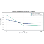Linearity - Human PAFAH2 ELISA Kit (A247273) - Antibodies.com