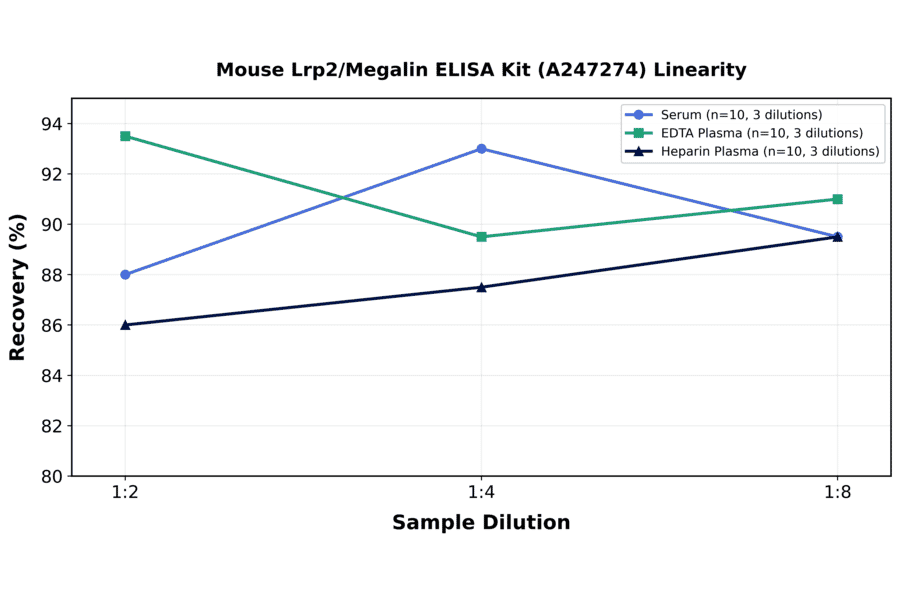 Linearity - Mouse Lrp2/Megalin ELISA Kit (A247274) - Antibodies.com
