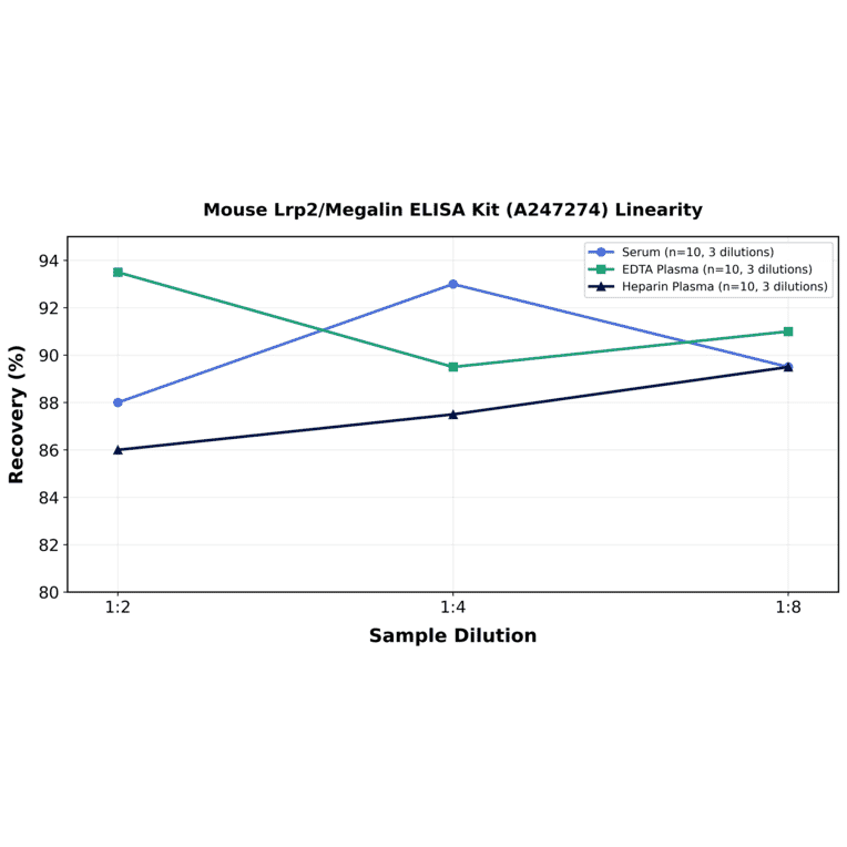 Linearity - Mouse Lrp2/Megalin ELISA Kit (A247274) - Antibodies.com