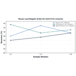 Linearity - Mouse Lrp2/Megalin ELISA Kit (A247274) - Antibodies.com