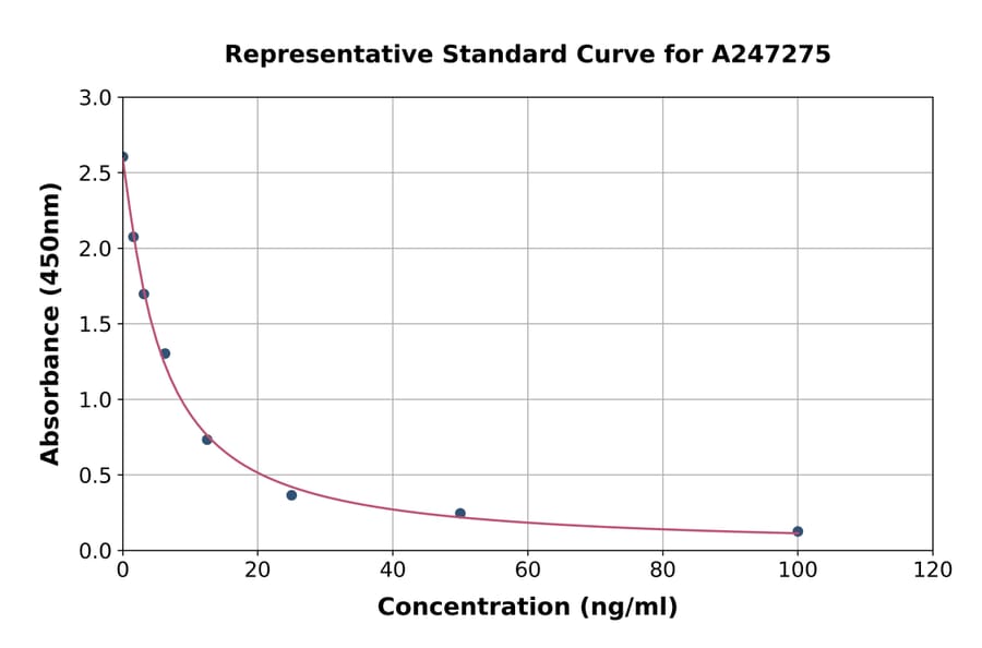 Standard Curve - Mouse 8-Hydroxydeoxyguanosine ELISA Kit (A247275) - Antibodies.com