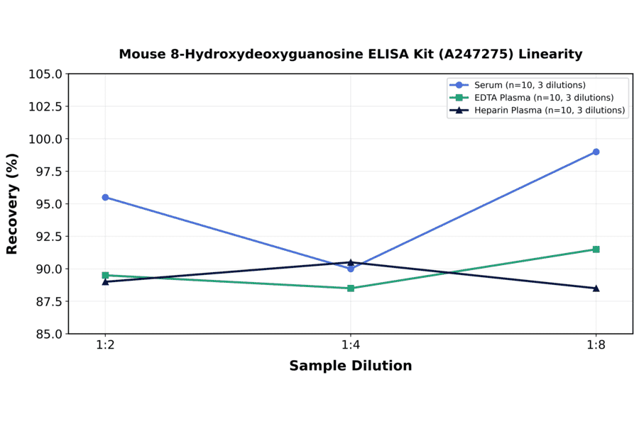 Linearity - Mouse 8-Hydroxydeoxyguanosine ELISA Kit (A247275) - Antibodies.com